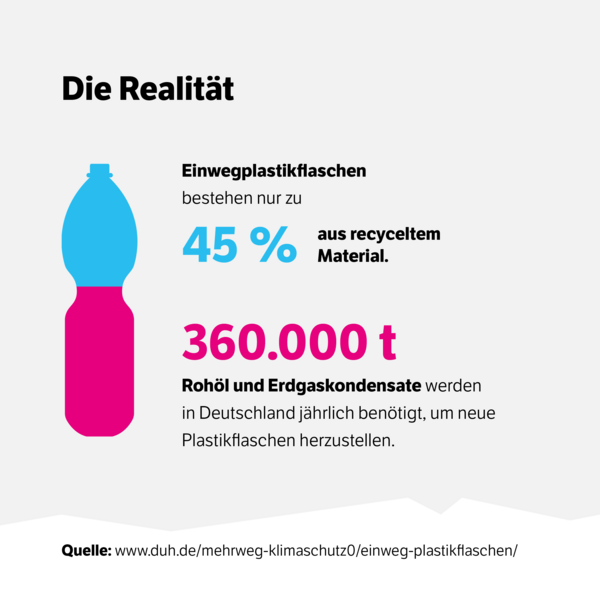 Die Realität: Einwegplastikflaschen bestehen nur zu 45% aus recyceltem Material; 360.000t Rohöl und Erdgaskondensate werden in Deutschland jährlich benötigt, um neue Plastikflaschen herzustellen.